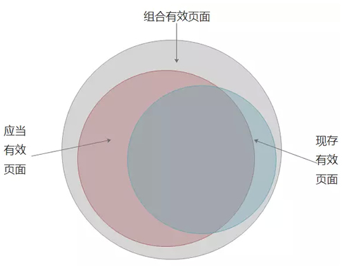 SEO之建立有效頁面數(shù)據(jù)庫：目的、定義、流程、應(yīng)用 經(jīng)驗心得 第3張